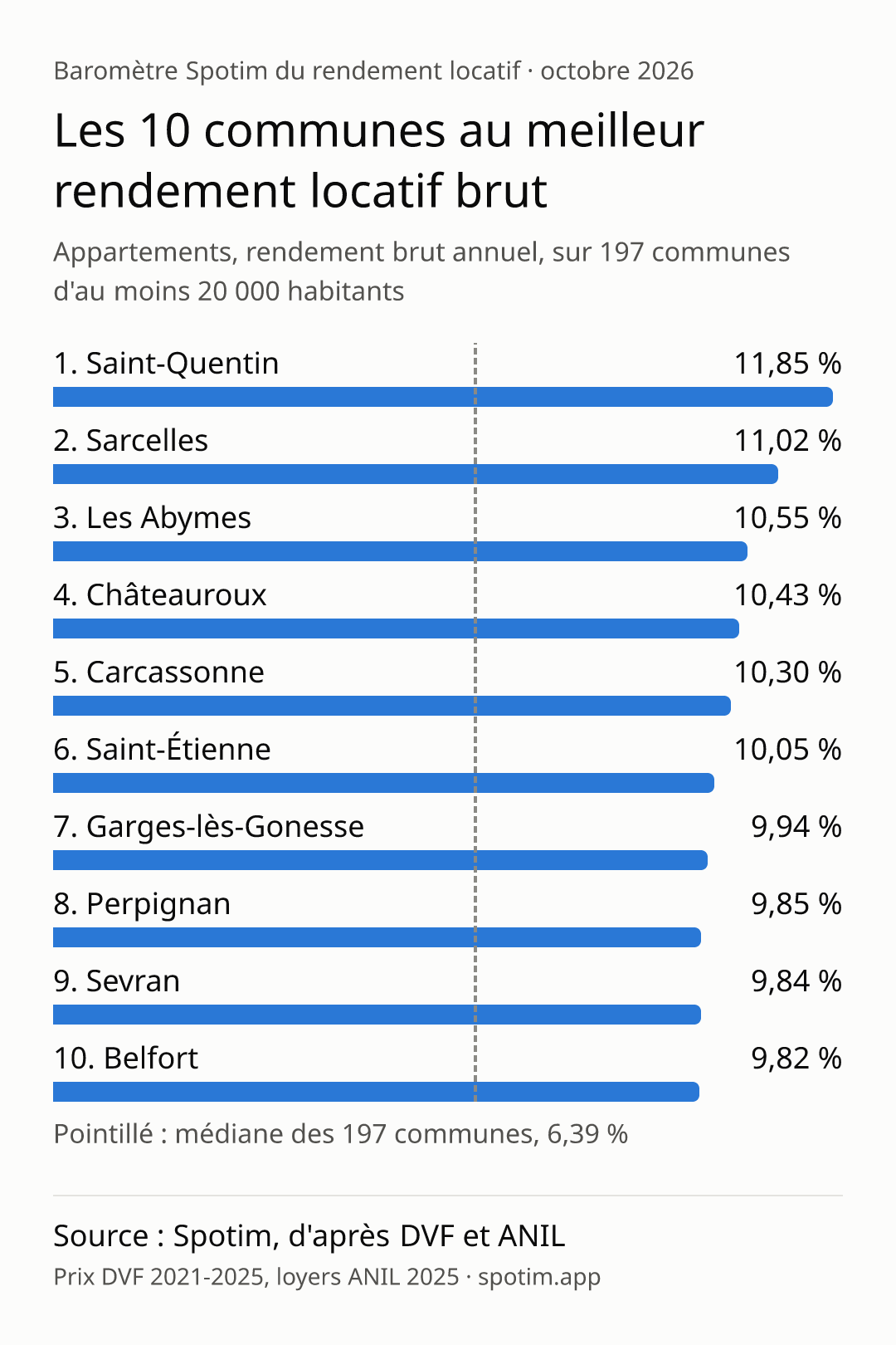 Les 10 communes au meilleur rendement locatif brut, baromètre Spotim octobre 2026 : Saint-Quentin 11,85 %, Sarcelles 11,02 %, Les Abymes 10,55 %, Châteauroux 10,43 %, Carcassonne 10,30 %, Saint-Étienne 10,05 %, Garges-lès-Gonesse 9,94 %, Perpignan 9,85 %, Sevran 9,84 %, Belfort 9,82 %. Médiane des 197 communes : 6,39 %.